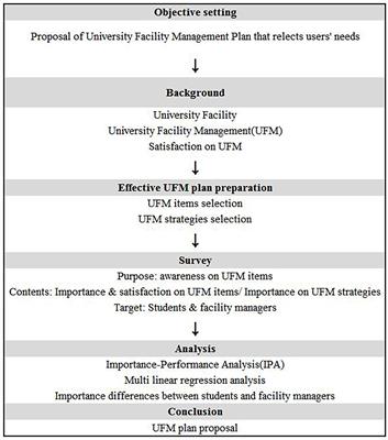 Effective University Facility Management Plan Proposal Reflecting the Needs of the Main Users